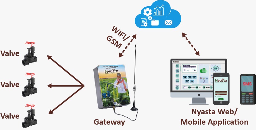 Smart Water Management